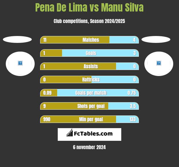 Pena De Lima vs Manu Silva h2h player stats