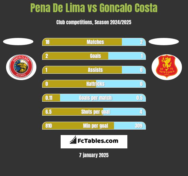 Pena De Lima vs Goncalo Costa h2h player stats