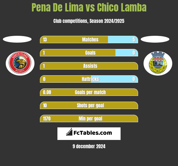 Pena De Lima vs Chico Lamba h2h player stats