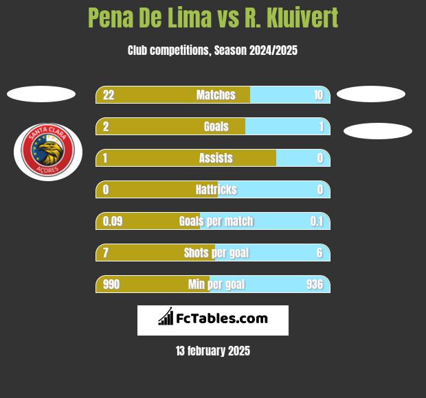 Pena De Lima vs R. Kluivert h2h player stats