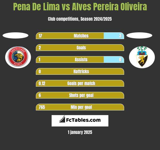 Pena De Lima vs Alves Pereira Oliveira h2h player stats