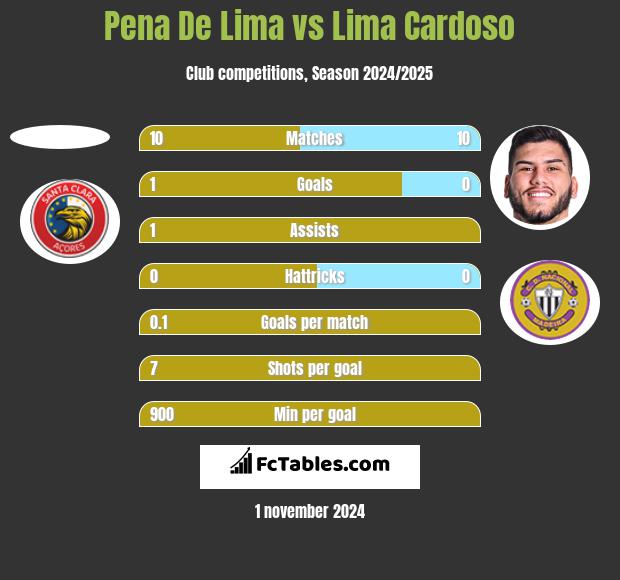 Pena De Lima vs Lima Cardoso h2h player stats