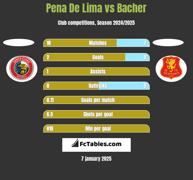 Pena De Lima vs Bacher h2h player stats