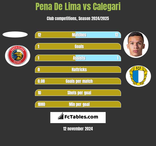 Pena De Lima vs Calegari h2h player stats