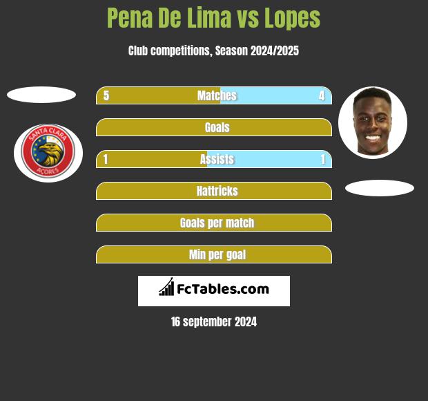 Pena De Lima vs Lopes h2h player stats