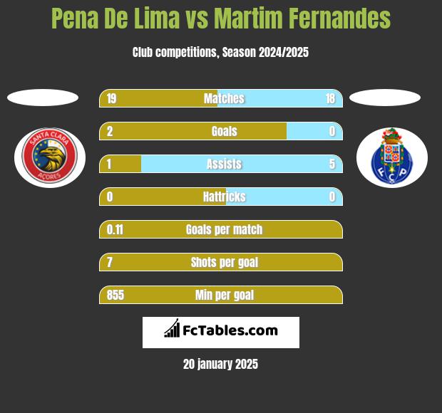 Pena De Lima vs Martim Fernandes h2h player stats