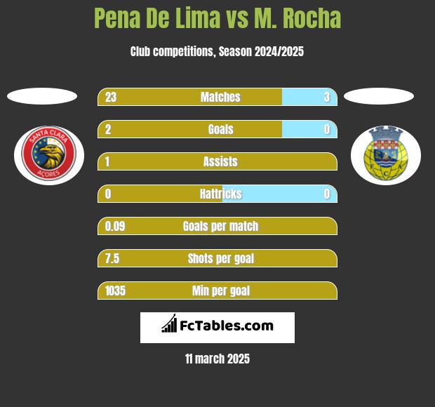 Pena De Lima vs M. Rocha h2h player stats