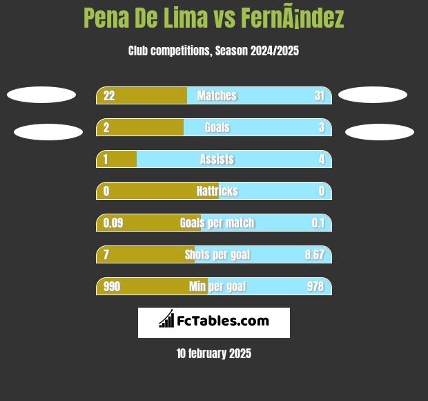 Pena De Lima vs FernÃ¡ndez h2h player stats