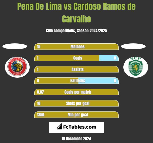 Pena De Lima vs Cardoso Ramos de Carvalho h2h player stats