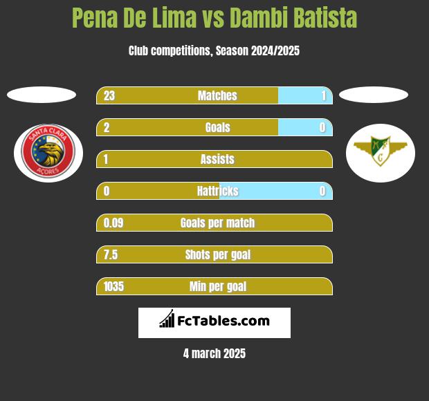 Pena De Lima vs Dambi Batista h2h player stats