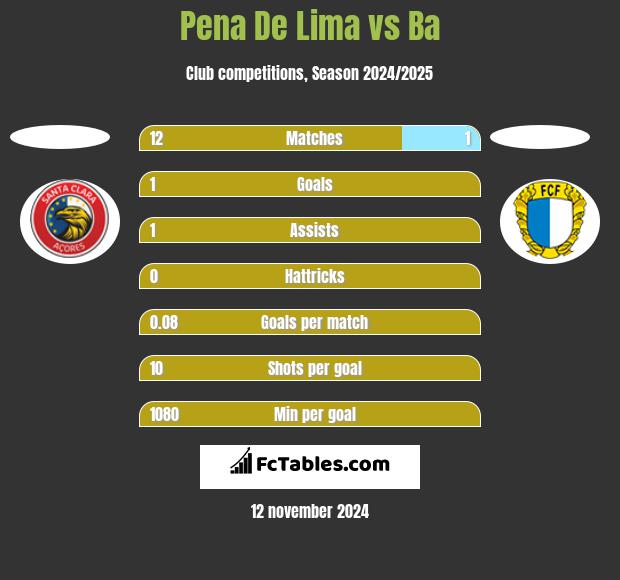 Pena De Lima vs Ba h2h player stats