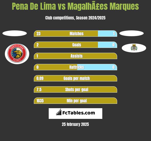 Pena De Lima vs MagalhÃ£es Marques h2h player stats