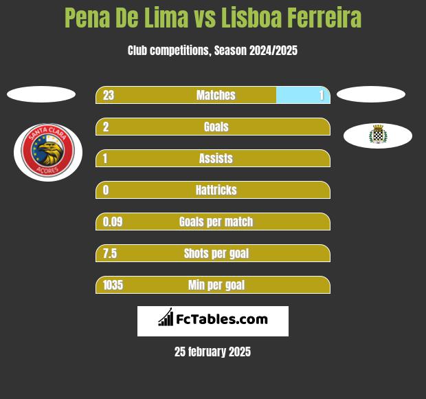 Pena De Lima vs Lisboa Ferreira h2h player stats