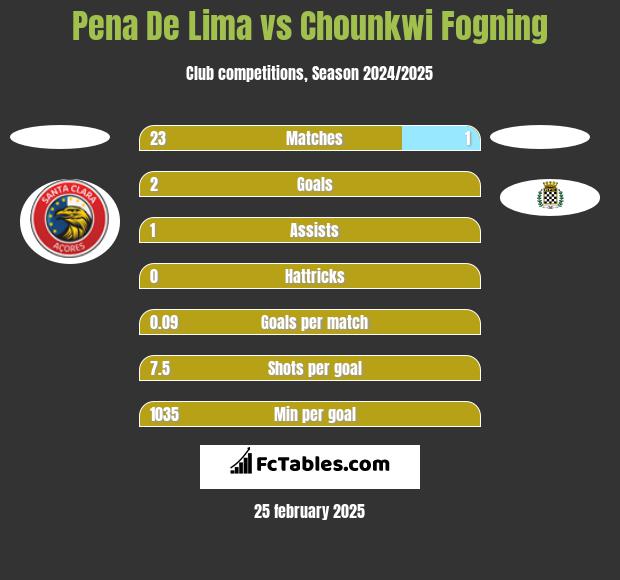 Pena De Lima vs Chounkwi Fogning h2h player stats