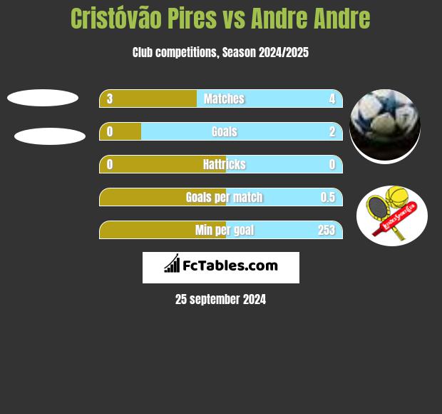 Cristóvão Pires vs Andre Andre h2h player stats