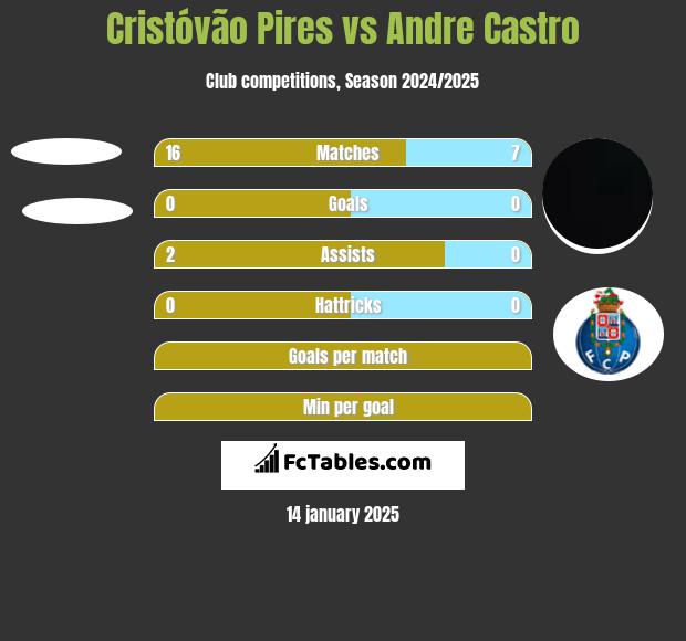 Cristóvão Pires vs Andre Castro h2h player stats