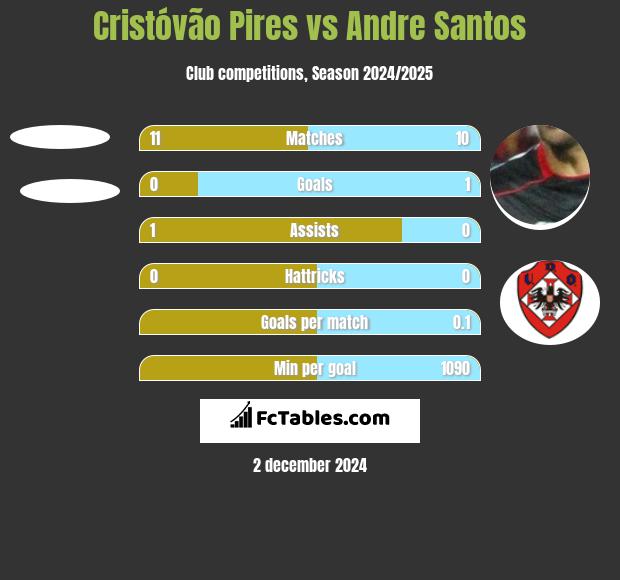 Cristóvão Pires vs Andre Santos h2h player stats