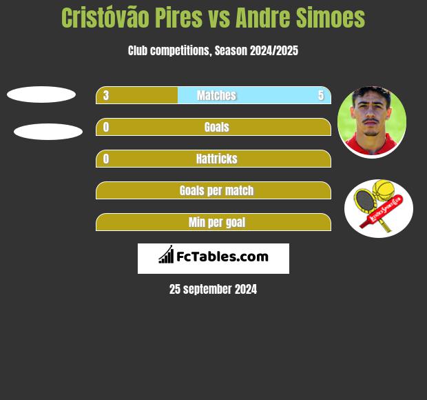 Cristóvão Pires vs Andre Simoes h2h player stats