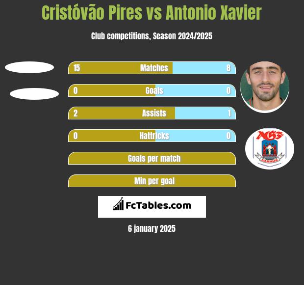 Cristóvão Pires vs Antonio Xavier h2h player stats