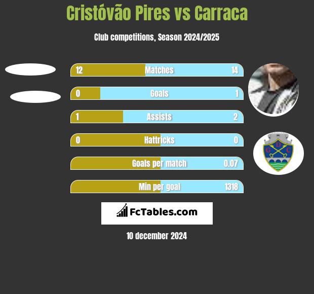 Cristóvão Pires vs Carraca h2h player stats