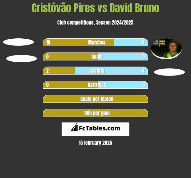 Cristóvão Pires vs David Bruno h2h player stats