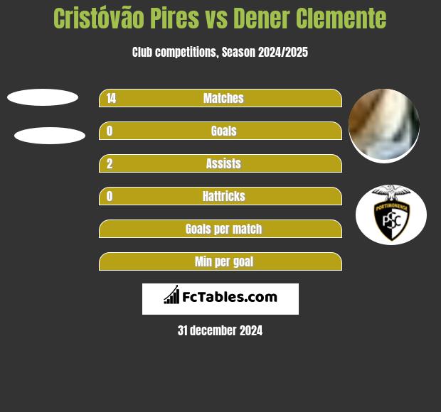 Cristóvão Pires vs Dener Clemente h2h player stats