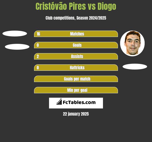 Cristóvão Pires vs Diogo h2h player stats