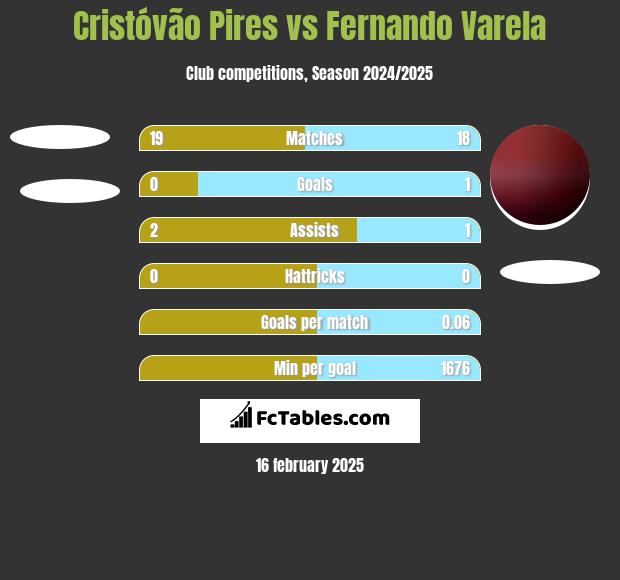 Cristóvão Pires vs Fernando Varela h2h player stats