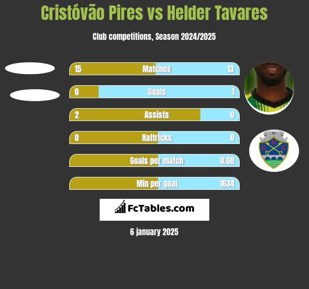 Cristóvão Pires vs Helder Tavares h2h player stats