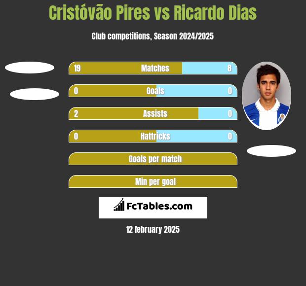 Cristóvão Pires vs Ricardo Dias h2h player stats