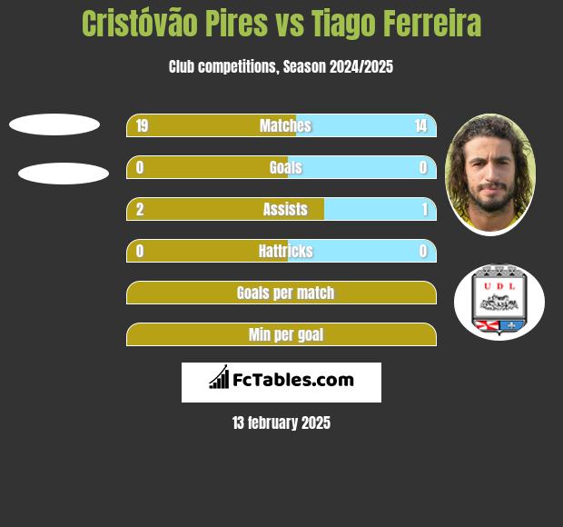 Cristóvão Pires vs Tiago Ferreira h2h player stats