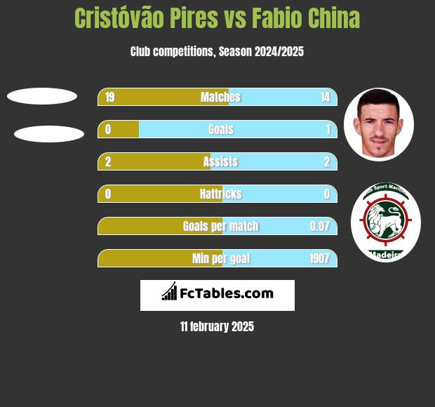 Cristóvão Pires vs Fabio China h2h player stats