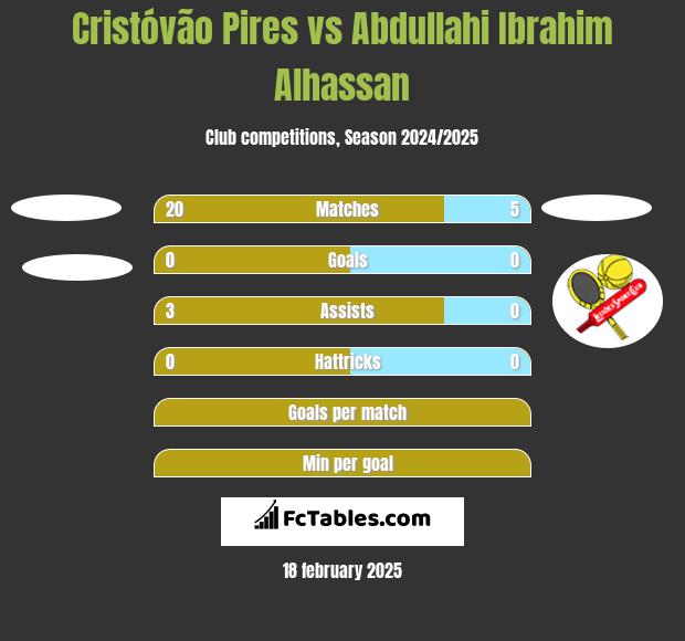 Cristóvão Pires vs Abdullahi Ibrahim Alhassan h2h player stats