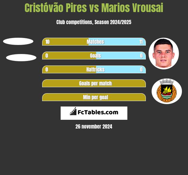 Cristóvão Pires vs Marios Vrousai h2h player stats