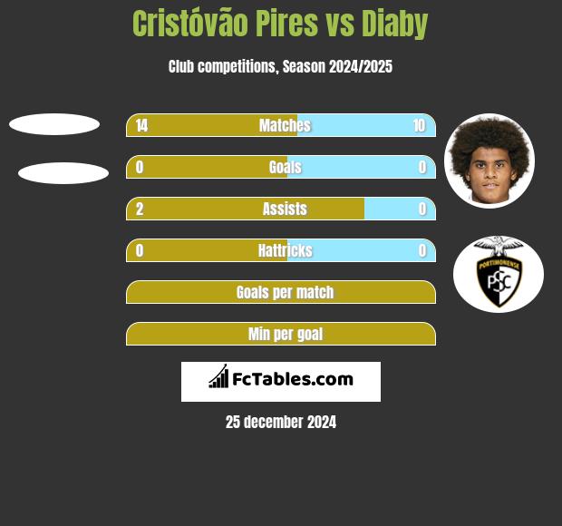 Cristóvão Pires vs Diaby h2h player stats