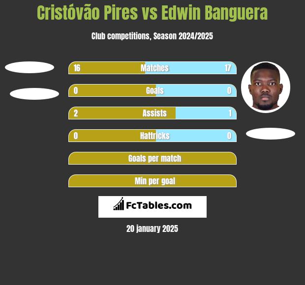 Cristóvão Pires vs Edwin Banguera h2h player stats