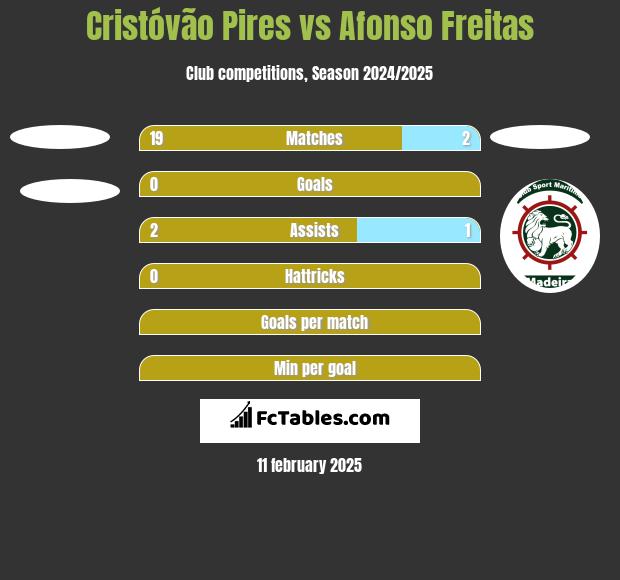 Cristóvão Pires vs Afonso Freitas h2h player stats