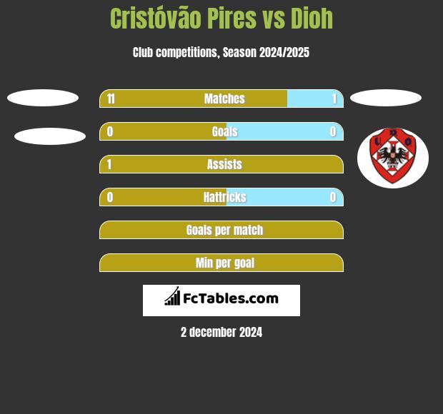 Cristóvão Pires vs Dioh h2h player stats