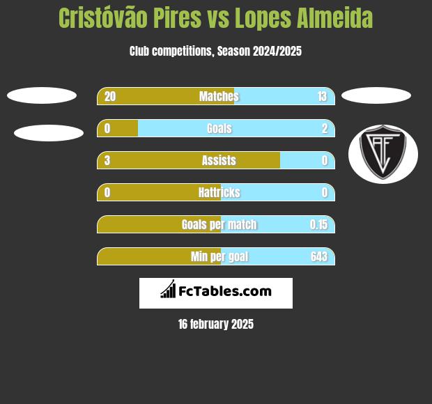 Cristóvão Pires vs Lopes Almeida h2h player stats