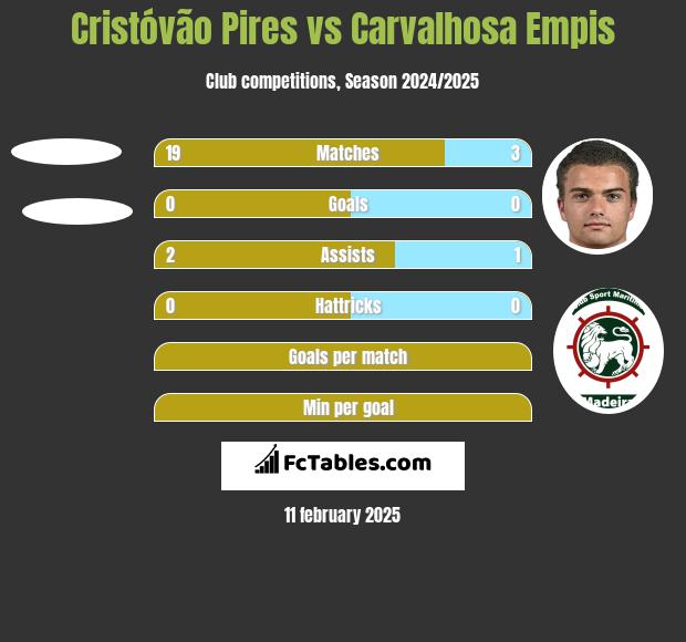 Cristóvão Pires vs Carvalhosa Empis h2h player stats