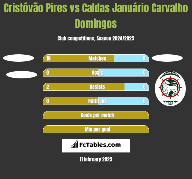 Cristóvão Pires vs Caldas Januário Carvalho Domingos h2h player stats