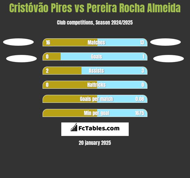 Cristóvão Pires vs Pereira Rocha Almeida h2h player stats