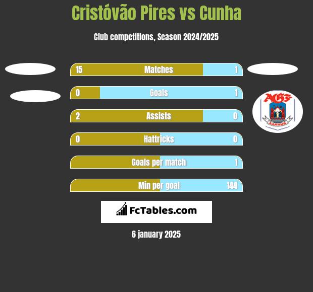 Cristóvão Pires vs Cunha h2h player stats