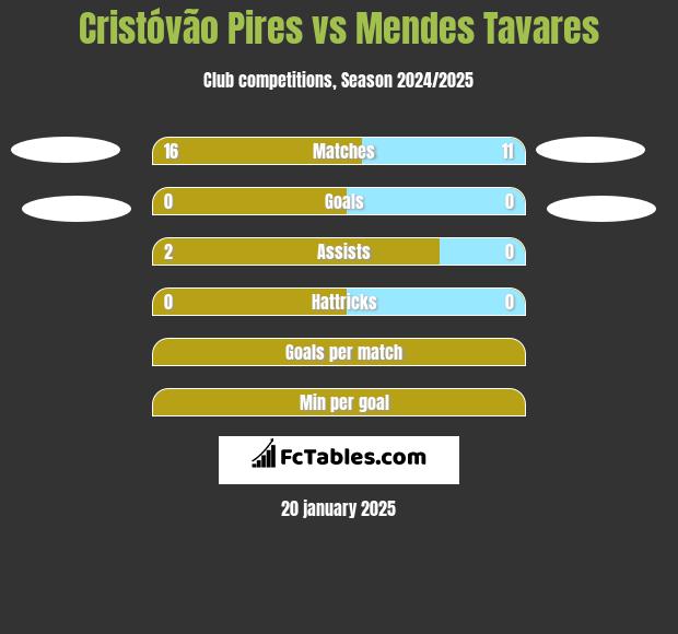 Cristóvão Pires vs Mendes Tavares h2h player stats