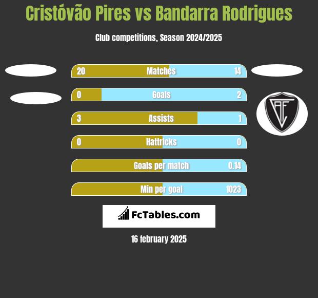 Cristóvão Pires vs Bandarra Rodrigues h2h player stats