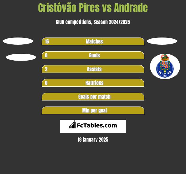 Cristóvão Pires vs Andrade h2h player stats