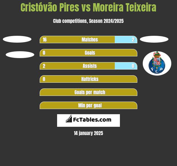 Cristóvão Pires vs Moreira Teixeira h2h player stats