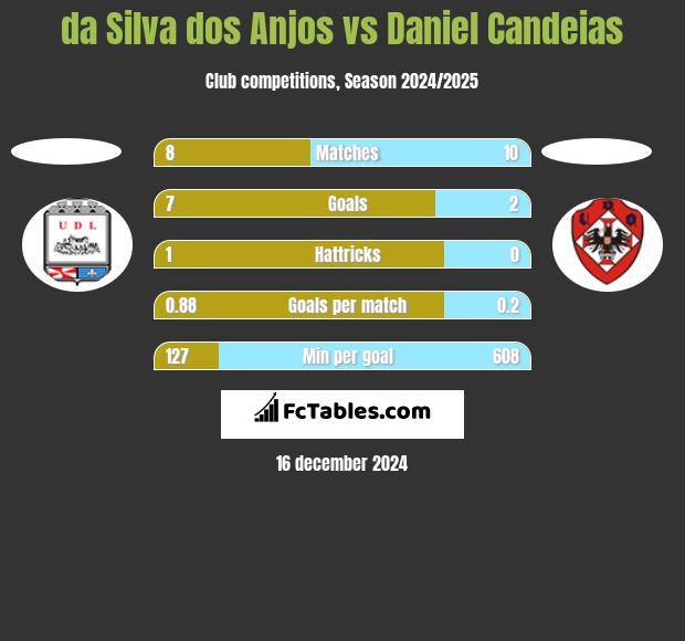 da Silva dos Anjos vs Daniel Candeias h2h player stats