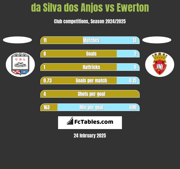 da Silva dos Anjos vs Ewerton h2h player stats