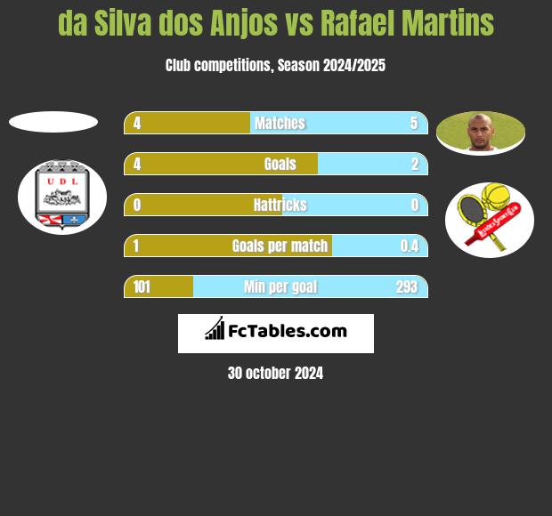 da Silva dos Anjos vs Rafael Martins h2h player stats